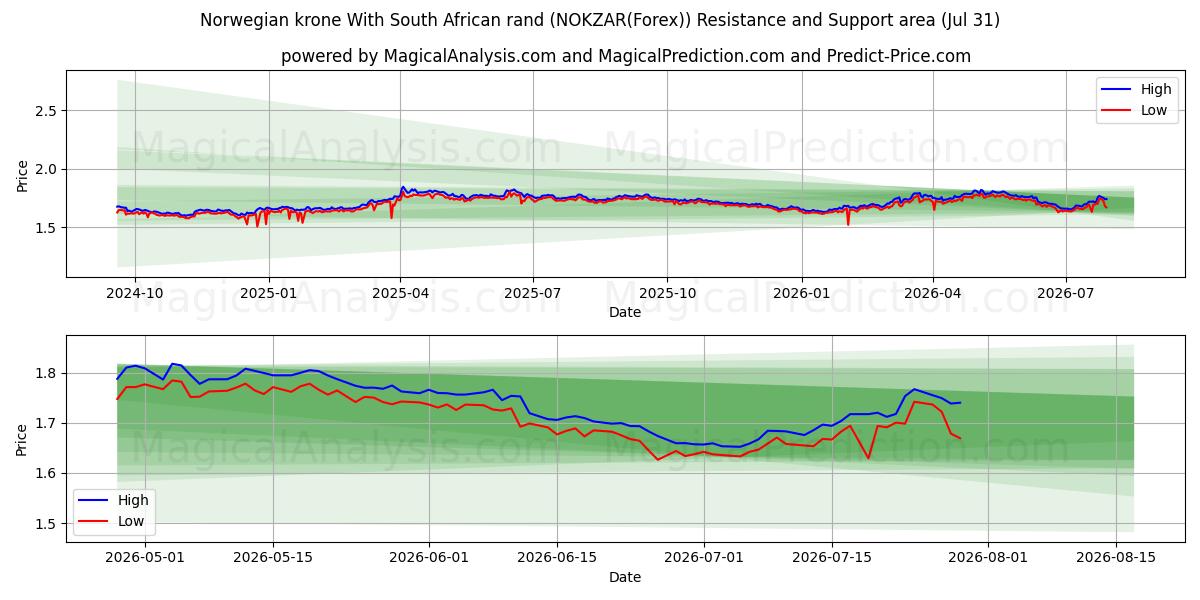  ノルウェー クローネと南アフリカ ランド (NOKZAR(Forex)) Support and Resistance area (30 Jul) 