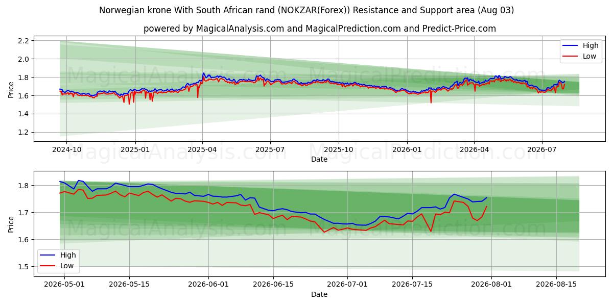  Corona norvegese Con rand sudafricano (NOKZAR(Forex)) Support and Resistance area (02 Aug) 