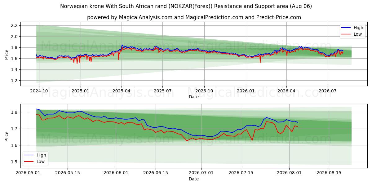  남아프리카 공화국 랜드와 노르웨이 크로네 (NOKZAR(Forex)) Support and Resistance area (04 Aug) 