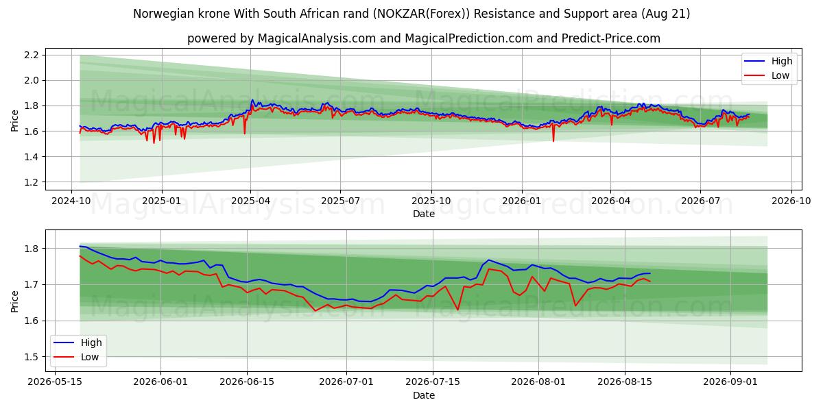  Norwegian krone With South African rand (NOKZAR(Forex)) Support and Resistance area (20 Aug) 