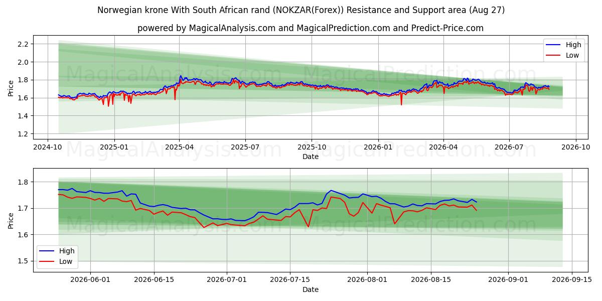  남아프리카 공화국 랜드와 노르웨이 크로네 (NOKZAR(Forex)) Support and Resistance area (26 Aug) 
