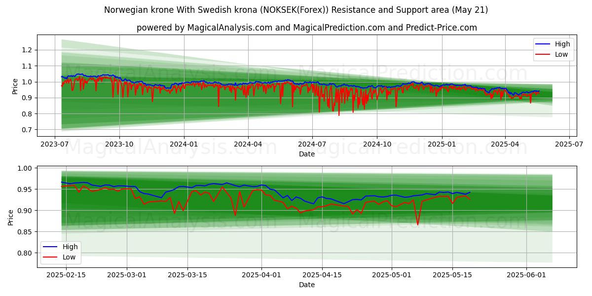 挪威克朗 兑换 瑞典克朗 (NOKSEK(Forex)) Support and Resistance area (21 May) 挪威克朗 兑换 瑞典克朗 (NOKSEK(Forex)) Support and Resistance area (21 May)