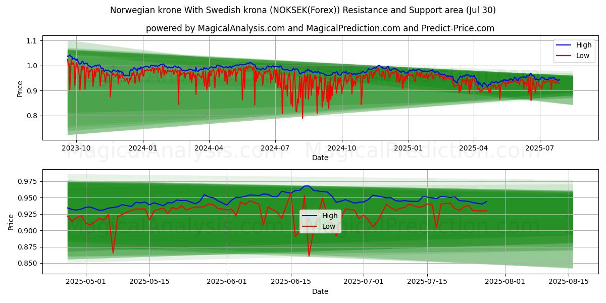  Corona norvegese Con corona svedese (NOKSEK(Forex)) Support and Resistance area (29 Jul) 