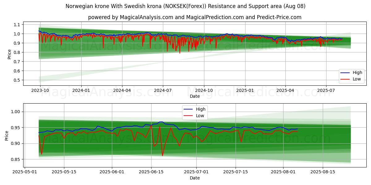  Norsk krone Med svenske kroner (NOKSEK(Forex)) Support and Resistance area (07 Aug) 
