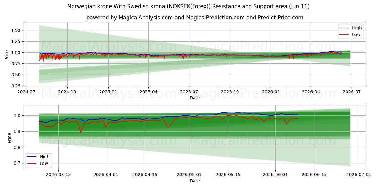  Norwegische Krone Mit schwedischer Krone (NOKSEK(Forex)) Support and Resistance area (10 Jun) 