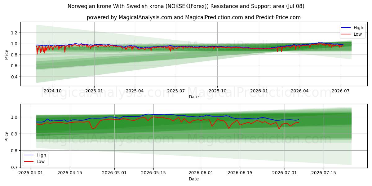  스웨덴 크로나와 노르웨이 크로네 (NOKSEK(Forex)) Support and Resistance area (06 Jul) 