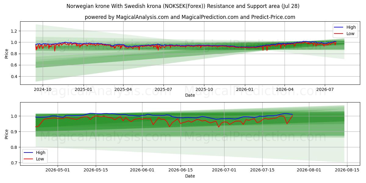  नॉर्वेजियन क्रोन स्वीडिश क्रोना के साथ (NOKSEK(Forex)) Support and Resistance area (27 Jul) 