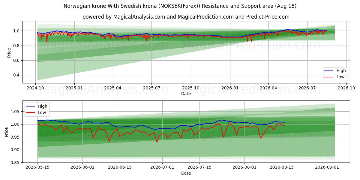  Norsk krone Med svensk krone (NOKSEK(Forex)) Support and Resistance area (17 Aug) 