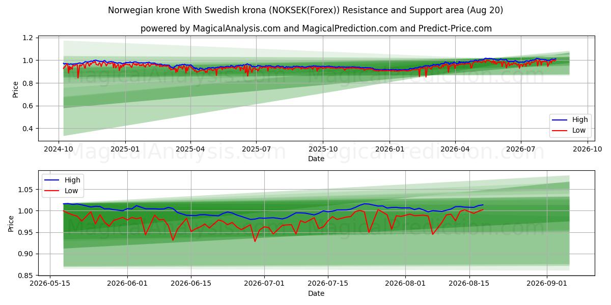  Норвежская крона Со шведской кроной (NOKSEK(Forex)) Support and Resistance area (18 Aug) 