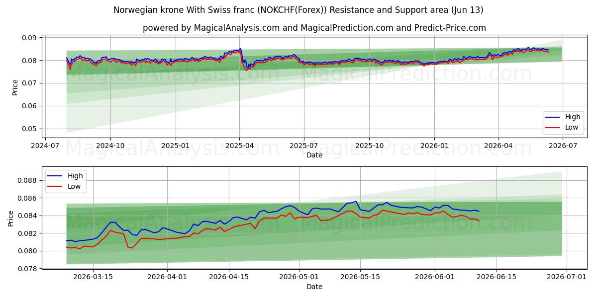  Norsk krone med schweizerfranc (NOKCHF(Forex)) Support and Resistance area (02 Jun) 