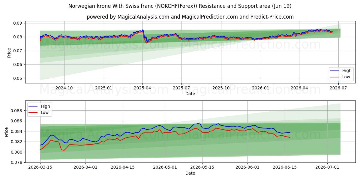  Norjan kruunu Sveitsin frangin kanssa (NOKCHF(Forex)) Support and Resistance area (18 Jun) 