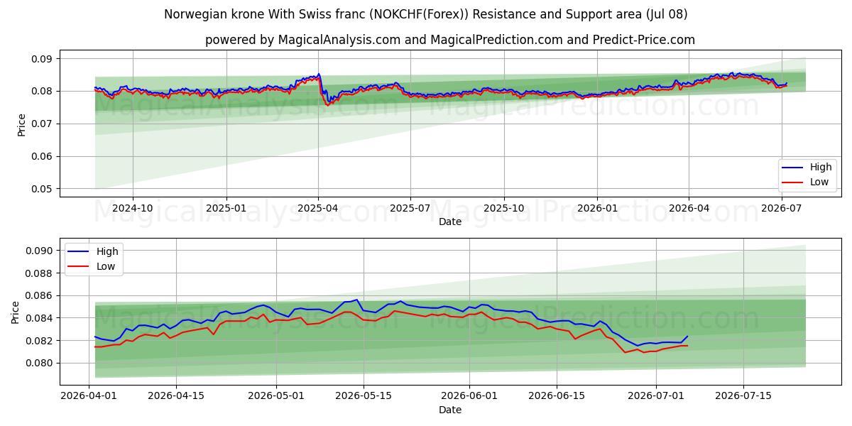  Couronne norvégienne Avec franc suisse (NOKCHF(Forex)) Support and Resistance area (07 Jul) 