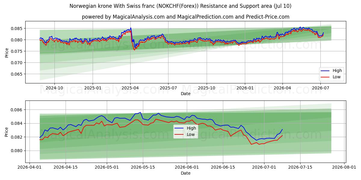  کرون نروژ با فرانک سوئیس (NOKCHF(Forex)) Support and Resistance area (09 Jul) 