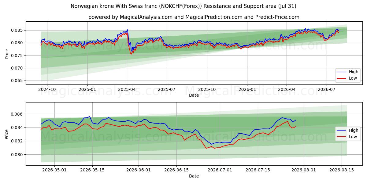  کرون نروژ با فرانک سوئیس (NOKCHF(Forex)) Support and Resistance area (30 Jul) 