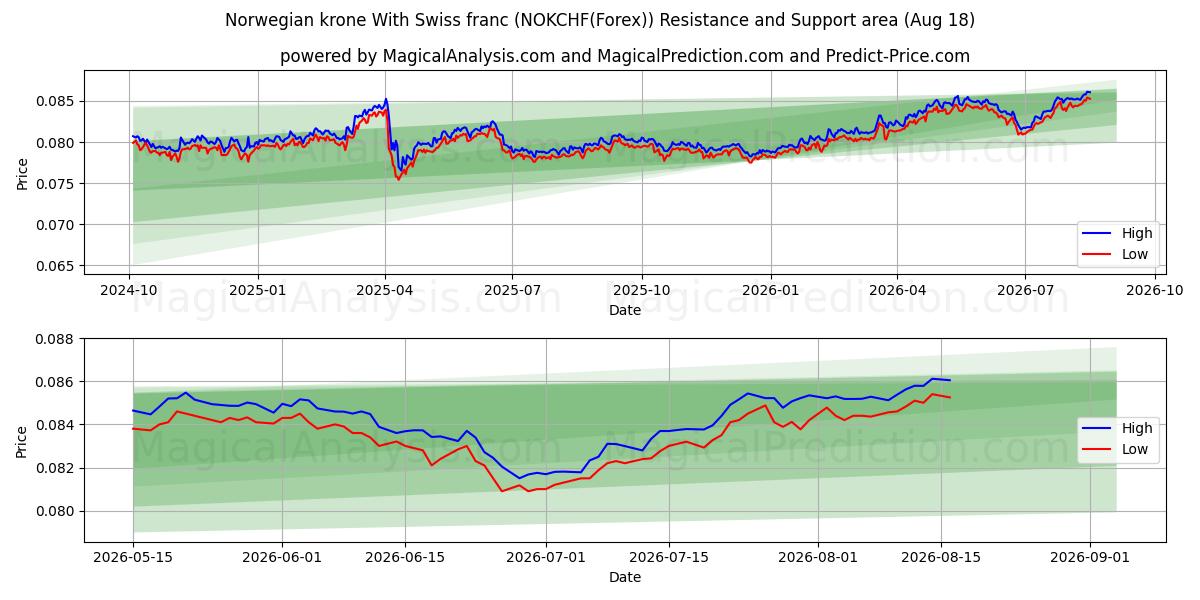  스위스 프랑과 노르웨이 크로네 (NOKCHF(Forex)) Support and Resistance area (17 Aug) 