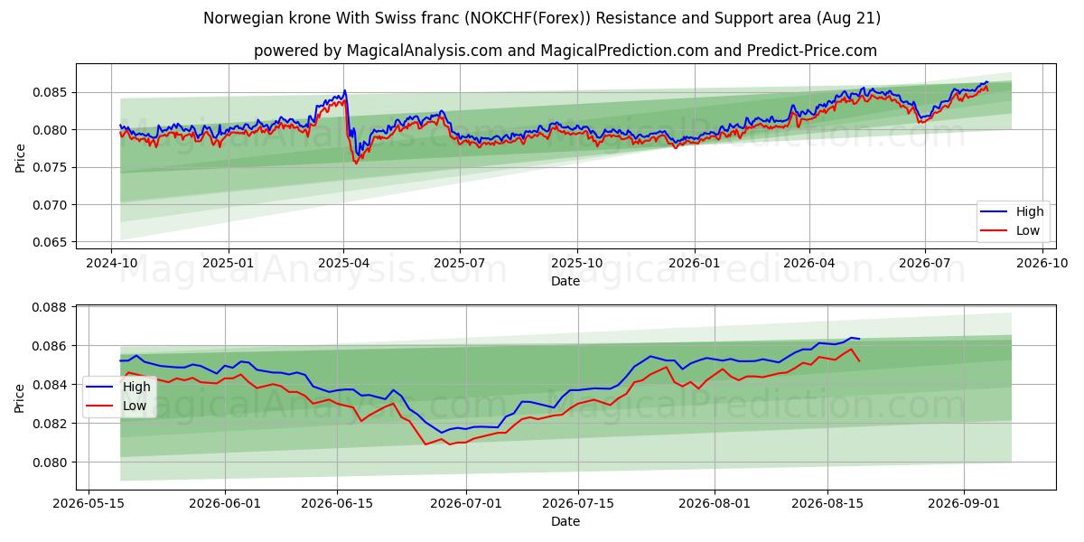  Norsk krona Med schweizerfranc (NOKCHF(Forex)) Support and Resistance area (19 Aug) 