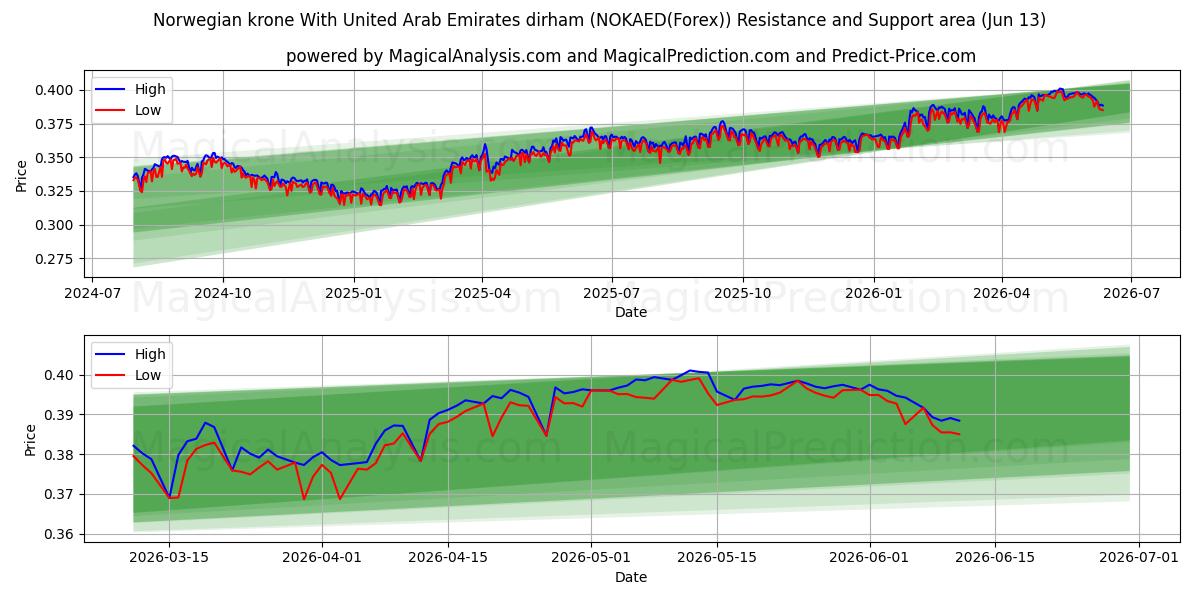  Corona noruega Con dírham de los Emiratos Árabes Unidos (NOKAED(Forex)) Support and Resistance area (02 Jun) 