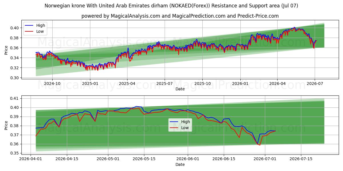  Norveç kronu Birleşik Arap Emirlikleri Dirhemi ile (NOKAED(Forex)) Support and Resistance area (06 Jul) 
