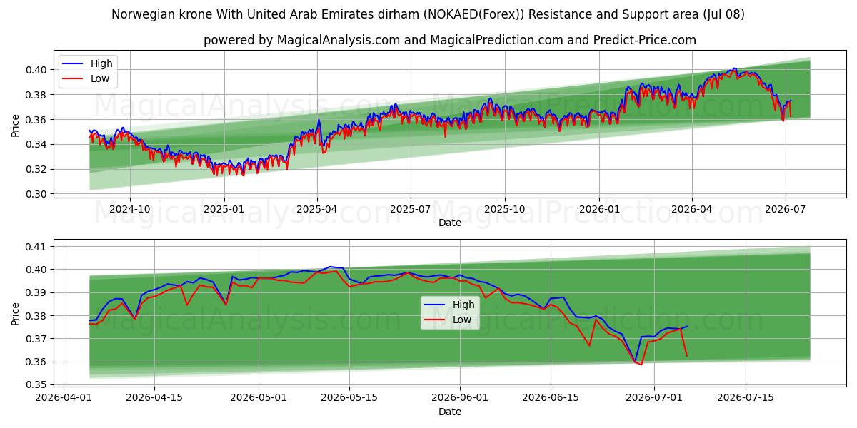  Norsk krona med dirham från Förenade Arabemiraten (NOKAED(Forex)) Support and Resistance area (07 Jul) 