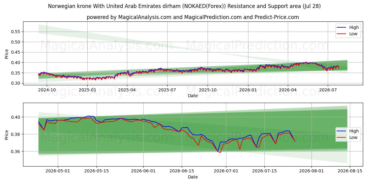  Norsk krone Med De forente arabiske emirater dirham (NOKAED(Forex)) Support and Resistance area (27 Jul) 