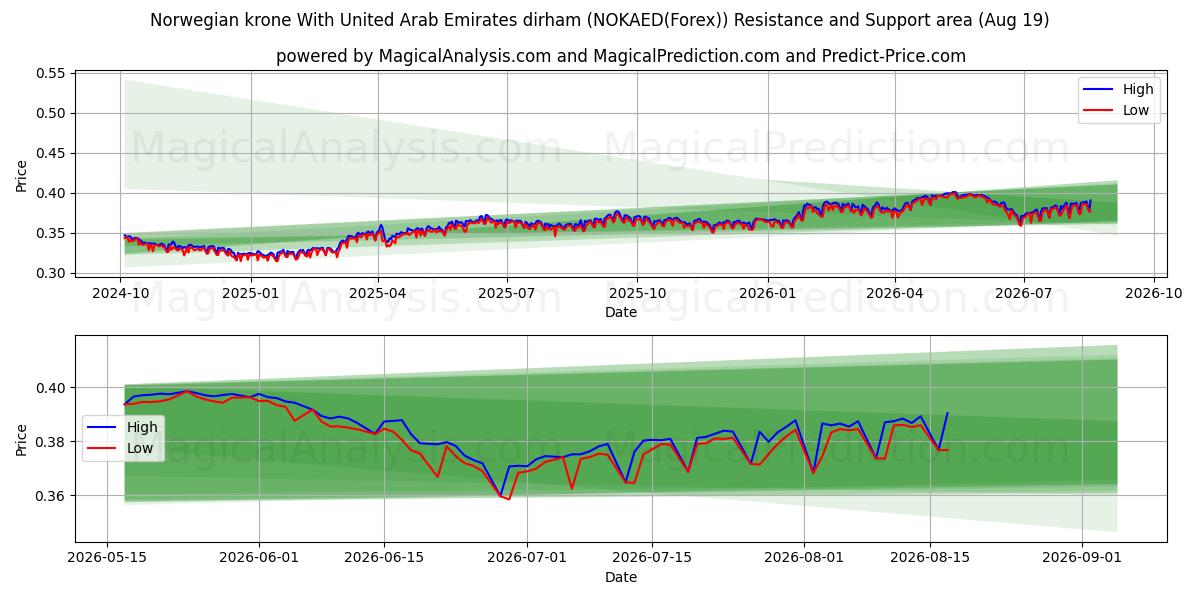  아랍에미리트 디르함과 노르웨이 크로네 (NOKAED(Forex)) Support and Resistance area (17 Aug) 