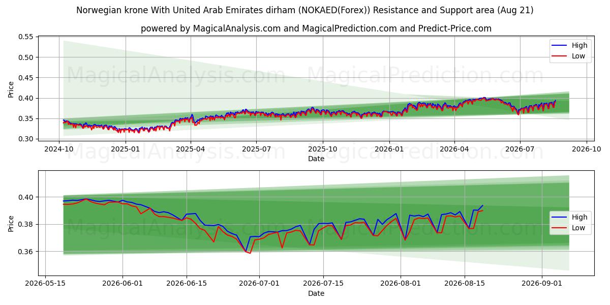  کرون نروژ با درهم امارات متحده عربی (NOKAED(Forex)) Support and Resistance area (20 Aug) 