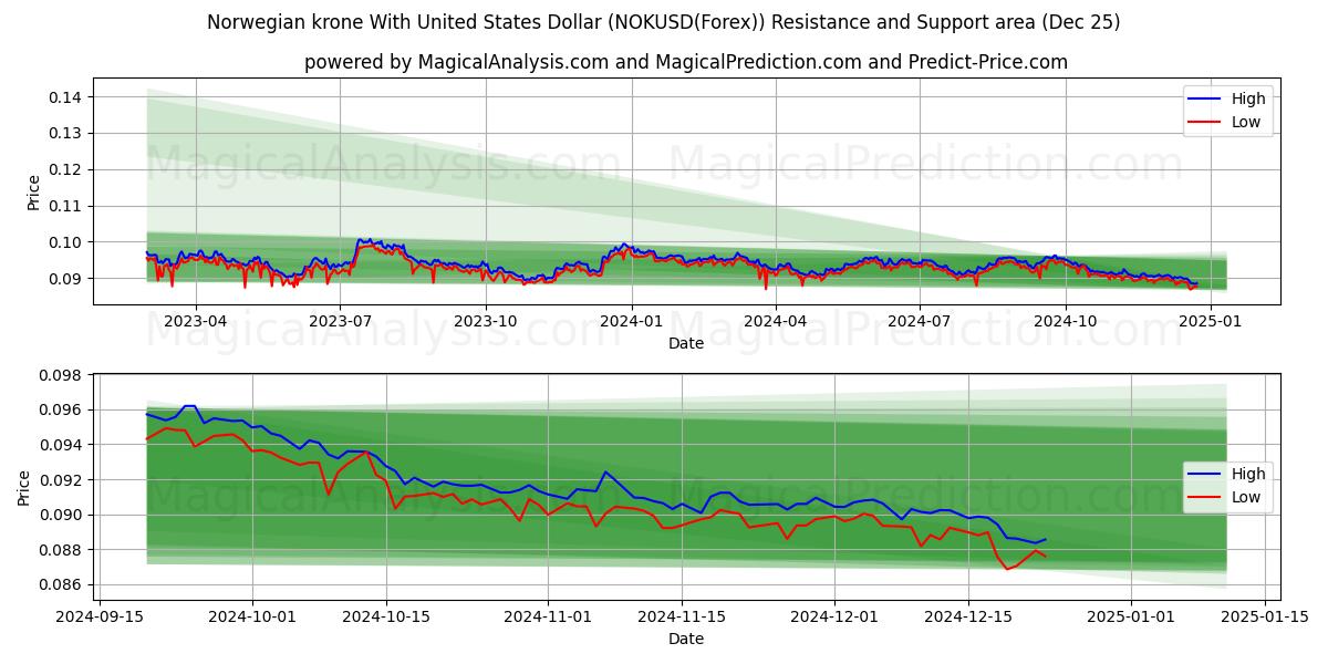  Norwegian krone With United States Dollar (NOKUSD(Forex)) Support and Resistance area (25 Dec) 