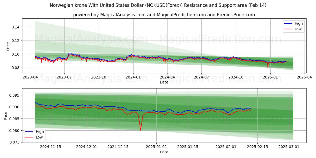  Norwegian krone With United States Dollar (NOKUSD(Forex)) Support and Resistance area (04 Feb) 