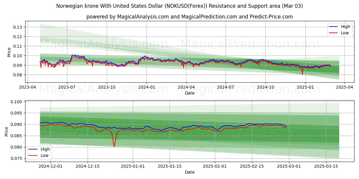  Corona noruega Con Dólar estadounidense (NOKUSD(Forex)) Support and Resistance area (03 Mar) 