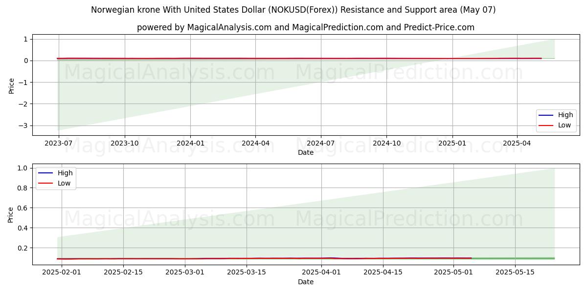  Norsk krone med amerikanske dollar (NOKUSD(Forex)) Support and Resistance area (06 May) 