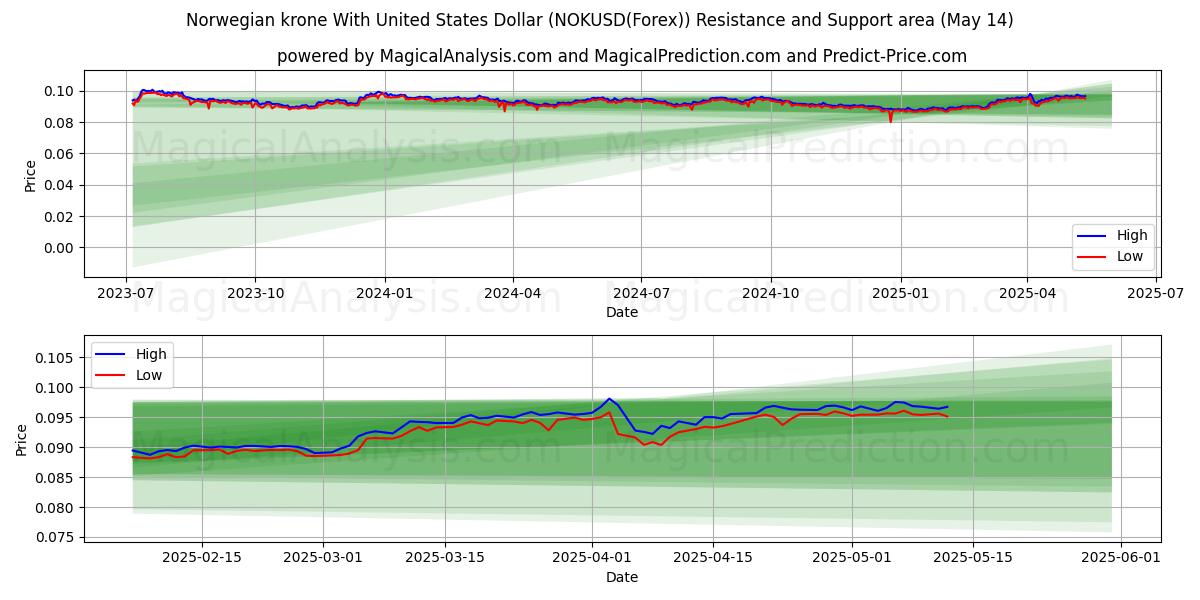  미국 달러와 노르웨이 크로네 (NOKUSD(Forex)) Support and Resistance area (14 May) 