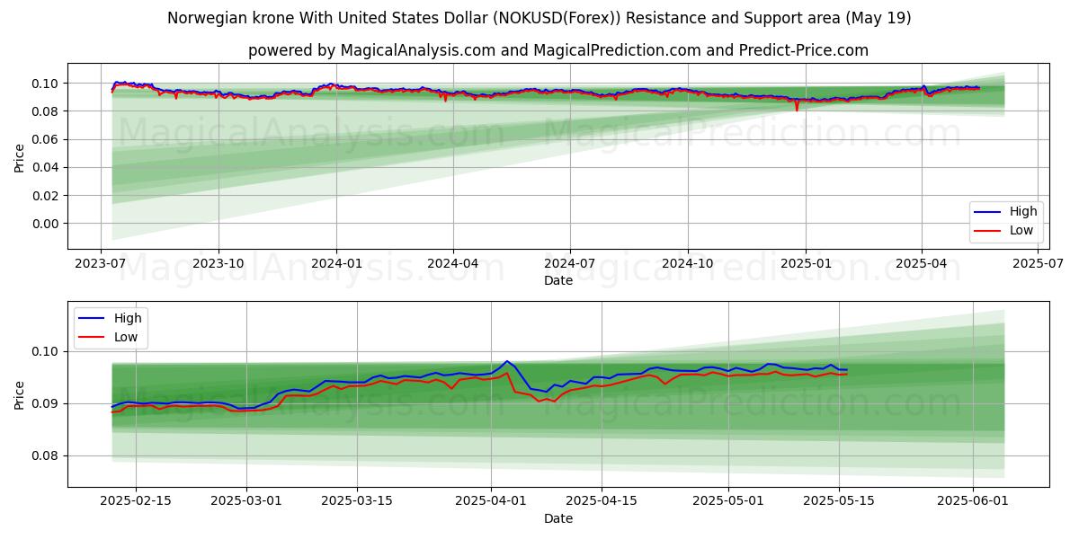  Corona norvegese con il dollaro degli Stati Uniti (NOKUSD(Forex)) Support and Resistance area (19 May) 