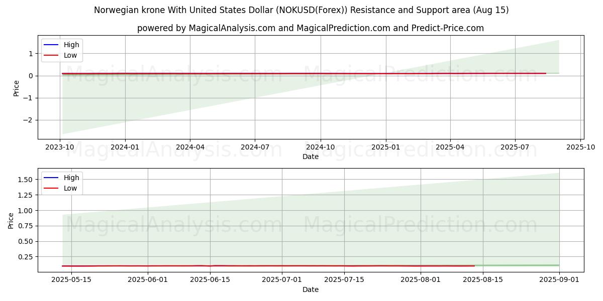  Norjan kruunu Yhdysvaltain dollarin kanssa (NOKUSD(Forex)) Support and Resistance area (14 Aug) 