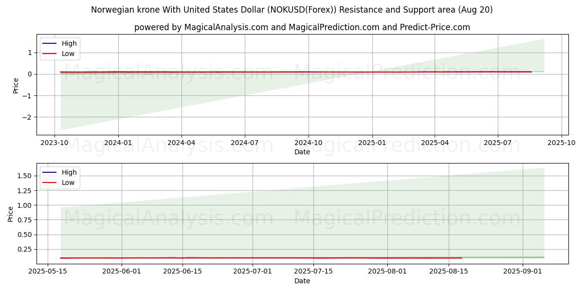  यूनाइटेड स्टेट्स डॉलर के साथ नॉर्वेजियन क्रोन (NOKUSD(Forex)) Support and Resistance area (19 Aug) 