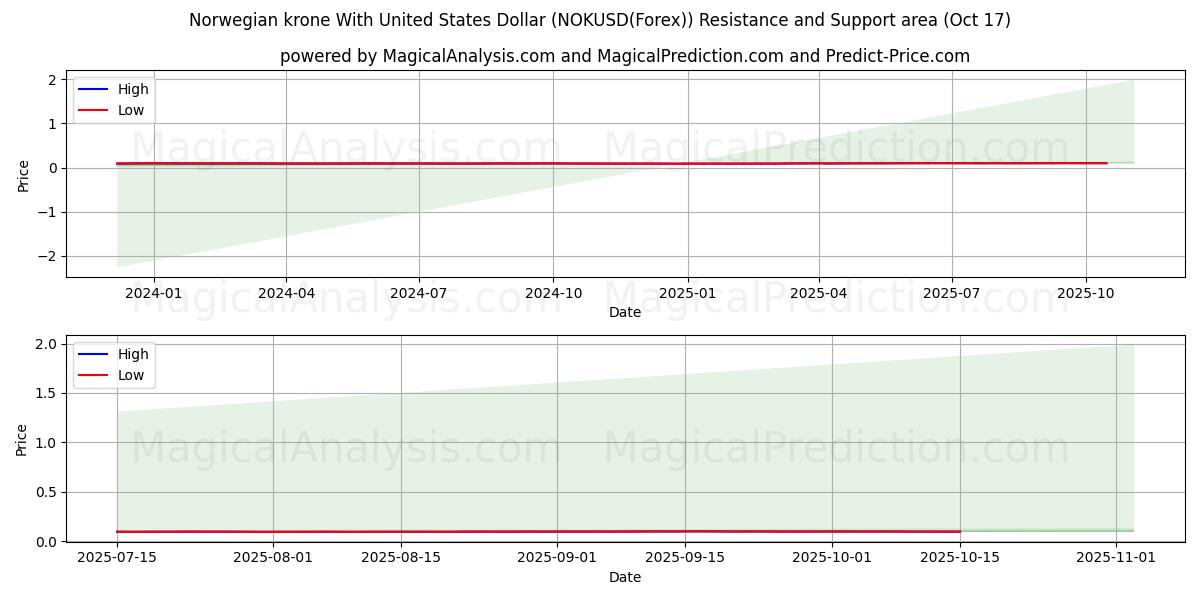 Norveç Kronu ABD Doları İle (NOKUSD(Forex)) Support and Resistance area (16 Oct) Norveç Kronu ABD Doları İle (NOKUSD(Forex)) Support and Resistance area (16 Oct)