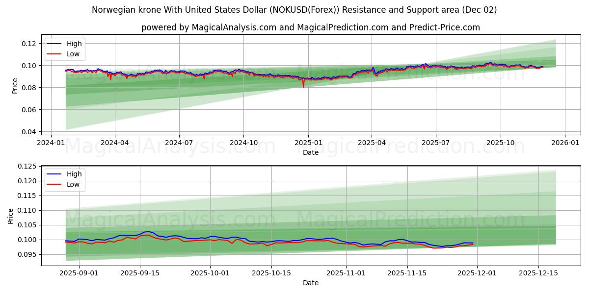  Norwegische Krone mit US-Dollar (NOKUSD(Forex)) Support and Resistance area (01 Dec) 