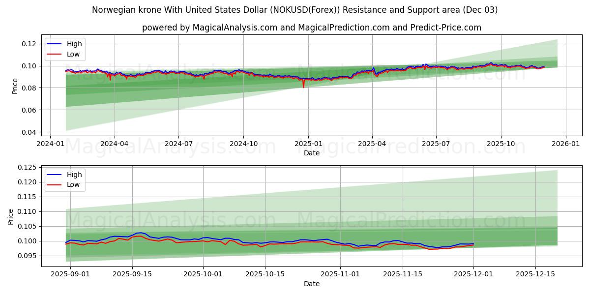  यूनाइटेड स्टेट्स डॉलर के साथ नॉर्वेजियन क्रोन (NOKUSD(Forex)) Support and Resistance area (02 Dec) 