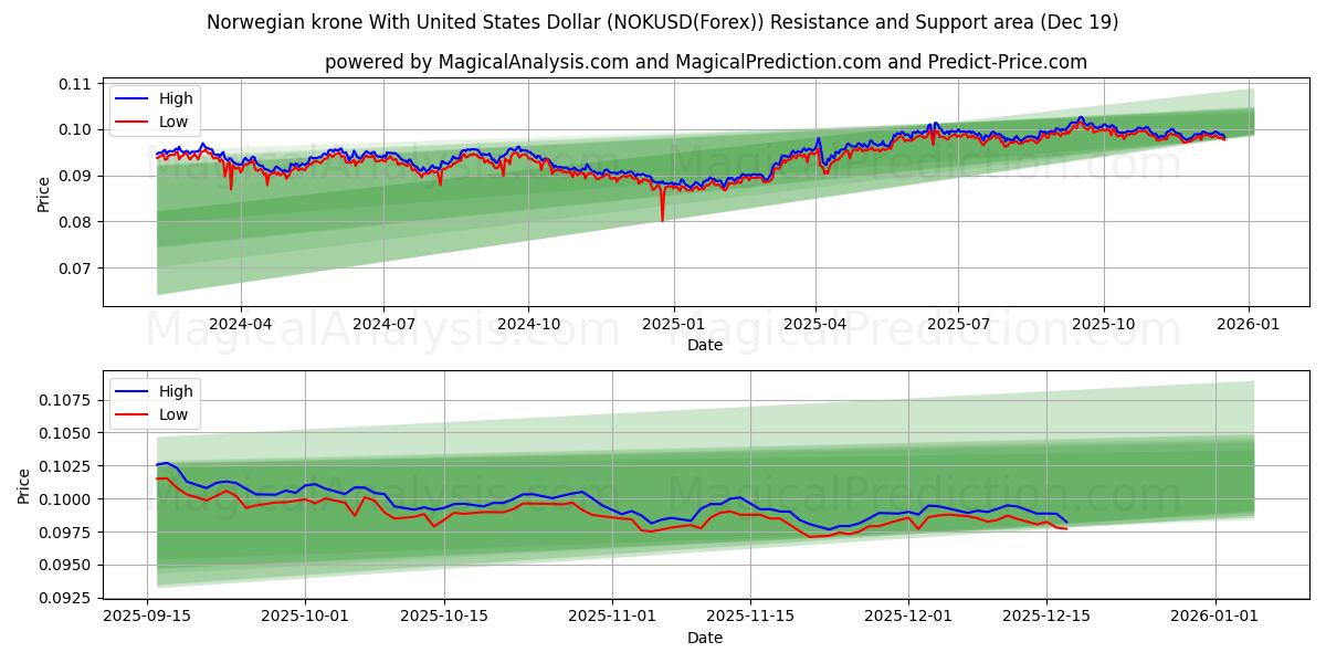  Noorse kroon met Amerikaanse dollar (NOKUSD(Forex)) Support and Resistance area (18 Dec) 