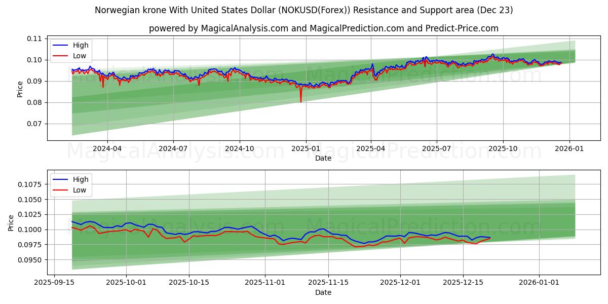  کرون نروژ با دلار آمریکا (NOKUSD(Forex)) Support and Resistance area (22 Dec) 