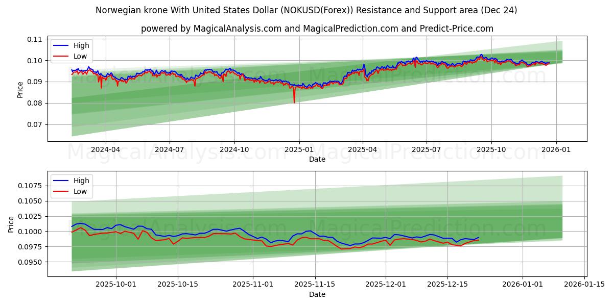  挪威克朗兑美元 (NOKUSD(Forex)) Support and Resistance area (23 Dec) 