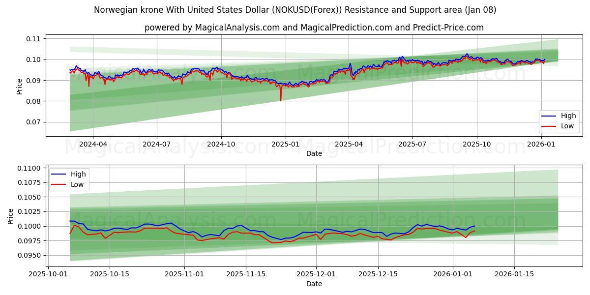  Corona noruega Con Dólar estadounidense (NOKUSD(Forex)) Support and Resistance area (07 Jan) 