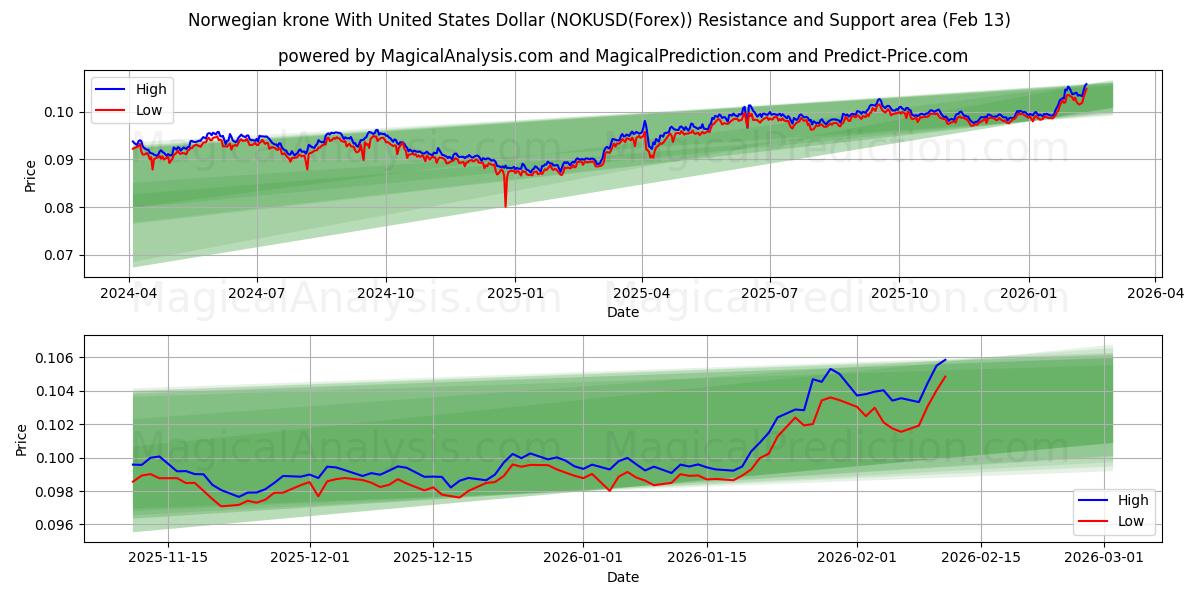  Norwegian krone With United States Dollar (NOKUSD(Forex)) Support and Resistance area (12 Feb) 