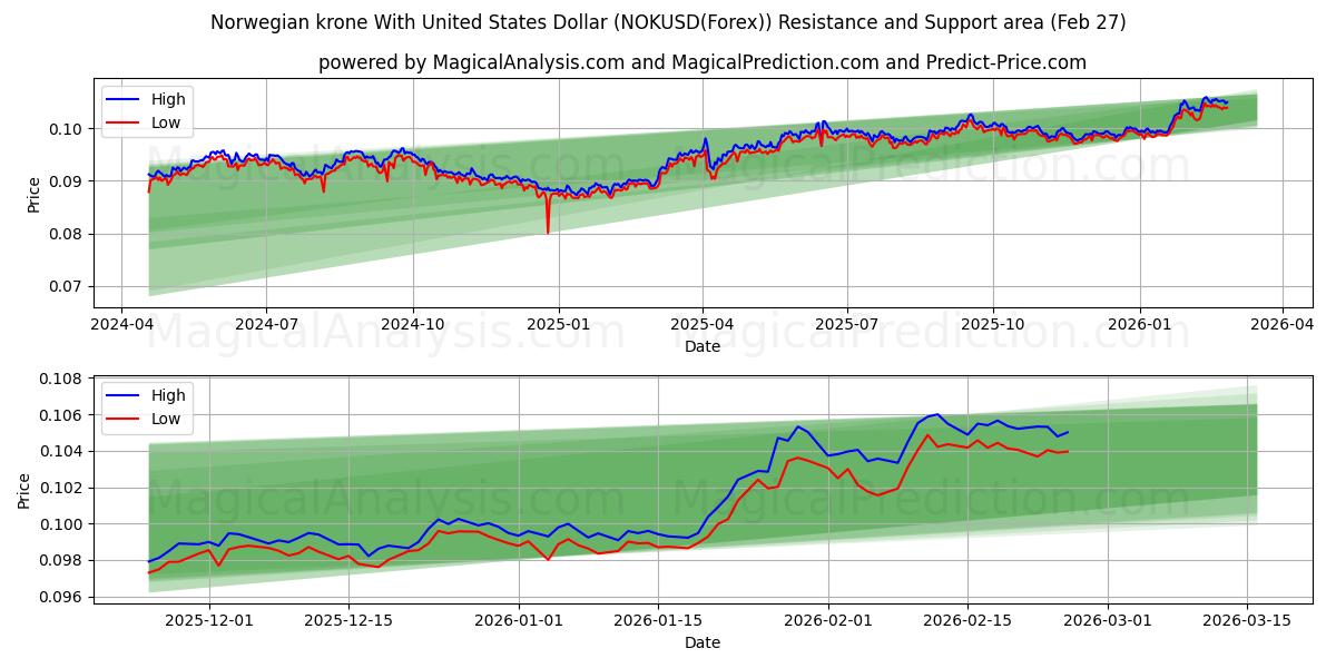  Norjan kruunu Yhdysvaltain dollarin kanssa (NOKUSD(Forex)) Support and Resistance area (26 Feb) 