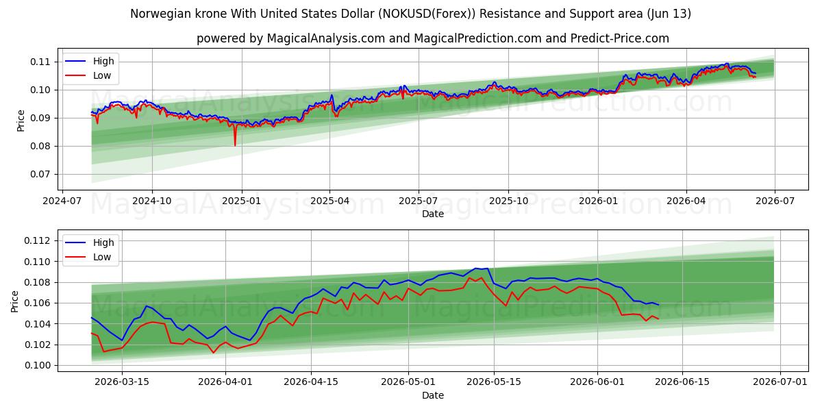  Corona noruega Con Dólar estadounidense (NOKUSD(Forex)) Support and Resistance area (12 Jun) 
