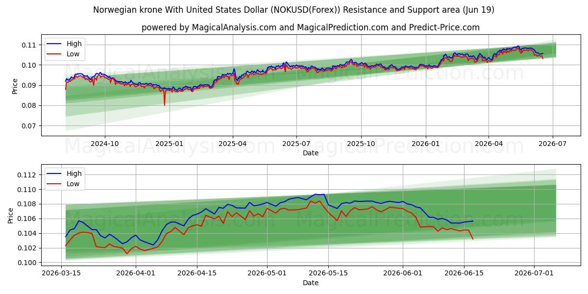  Corona norvegese con il dollaro degli Stati Uniti (NOKUSD(Forex)) Support and Resistance area (18 Jun) 