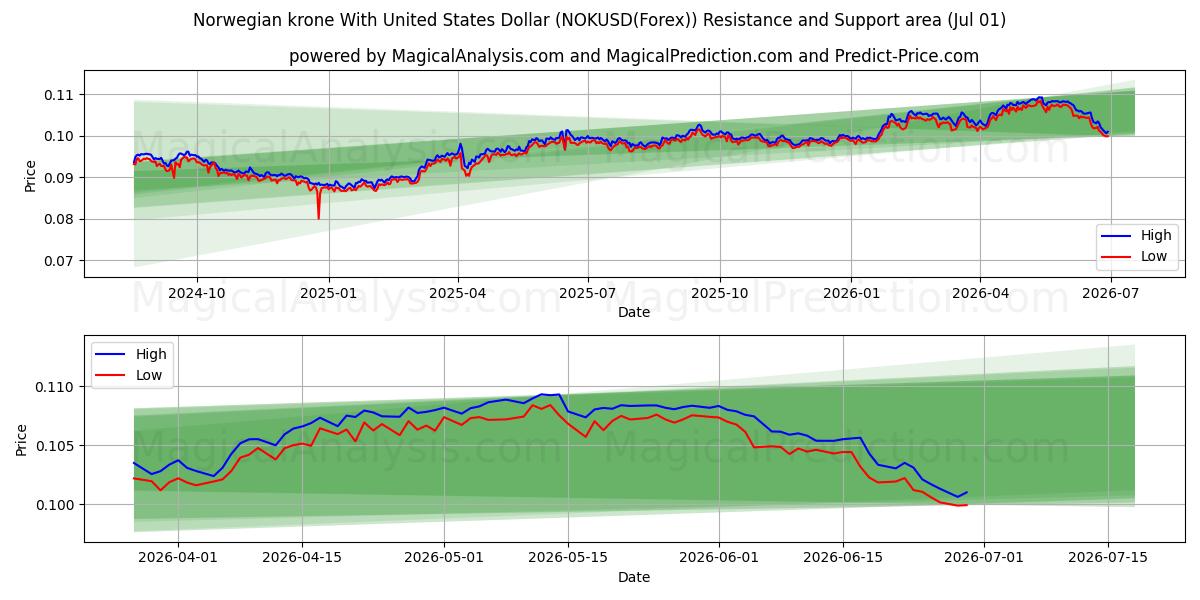  کرون نروژ با دلار آمریکا (NOKUSD(Forex)) Support and Resistance area (30 Jun) 