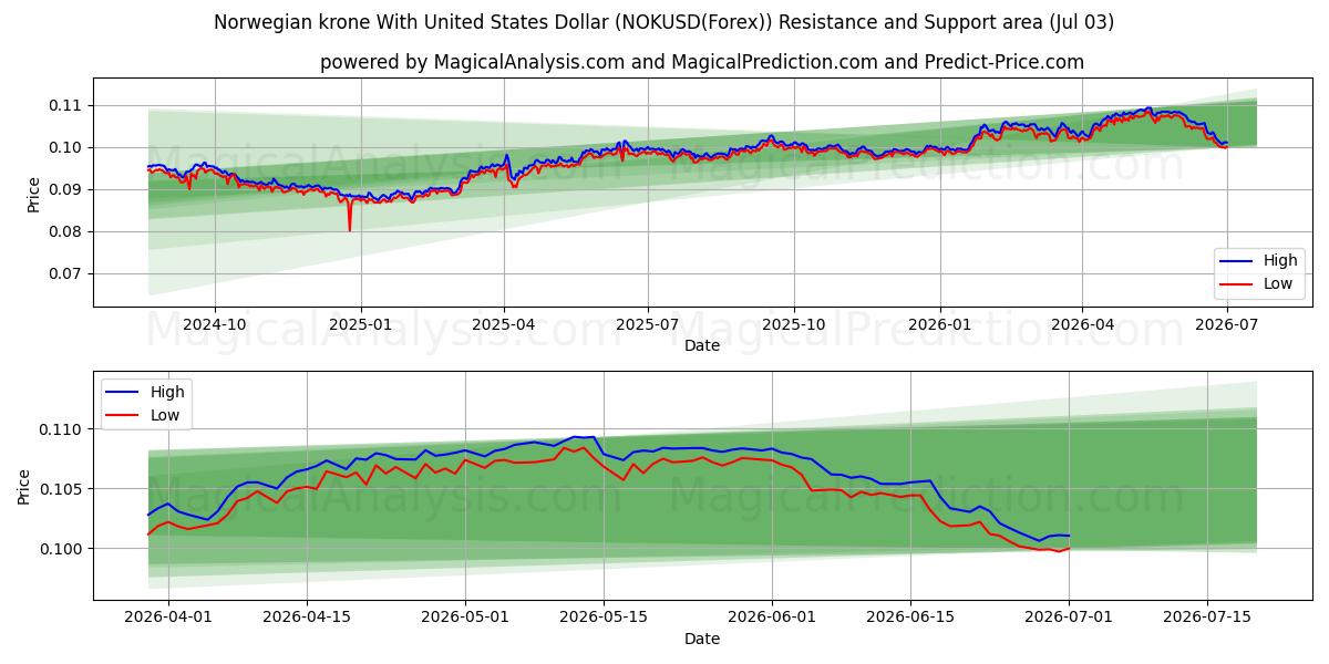  کرون نروژ با دلار آمریکا (NOKUSD(Forex)) Support and Resistance area (02 Jul) 
