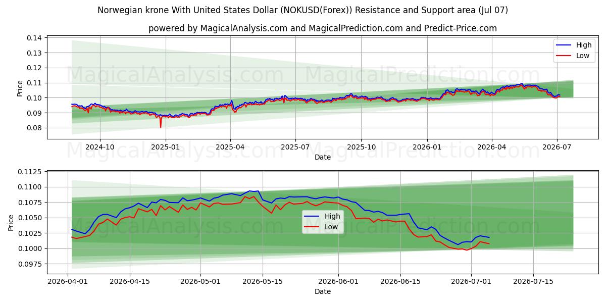  Norjan kruunu Yhdysvaltain dollarin kanssa (NOKUSD(Forex)) Support and Resistance area (06 Jul) 