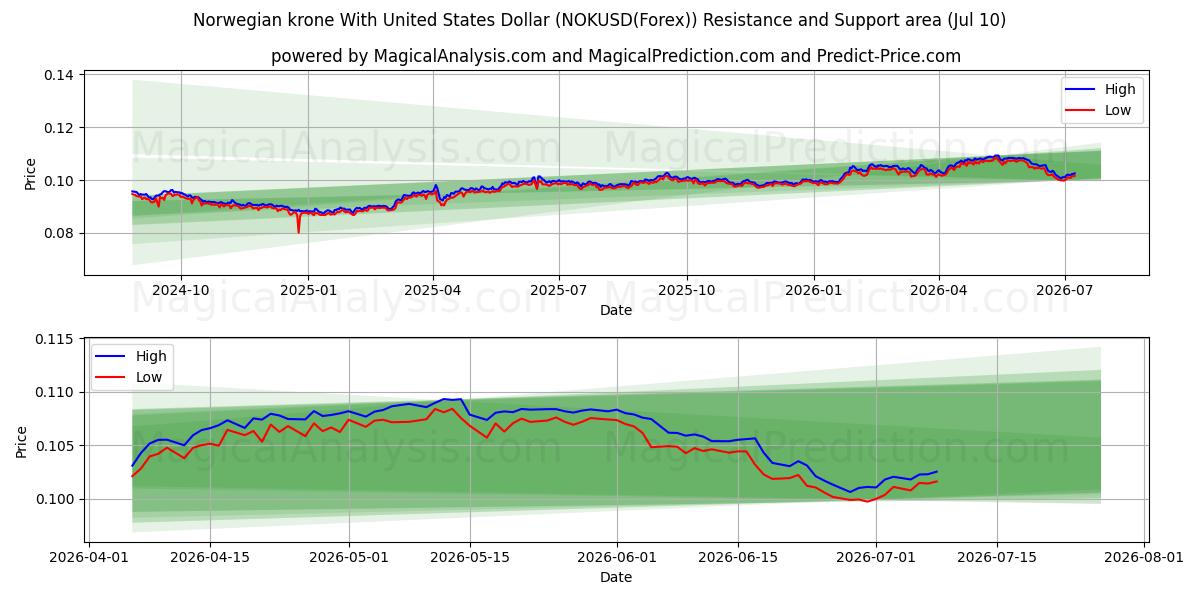  Norwegische Krone mit US-Dollar (NOKUSD(Forex)) Support and Resistance area (09 Jul) 