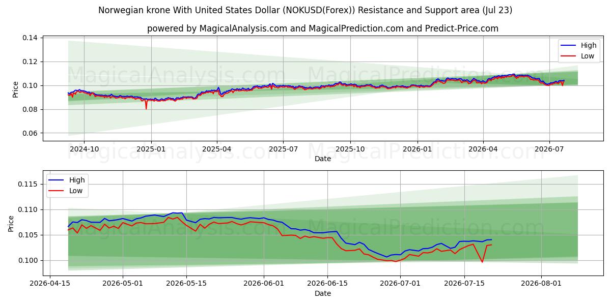  کرون نروژ با دلار آمریکا (NOKUSD(Forex)) Support and Resistance area (22 Jul) 